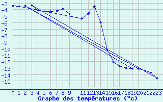 Courbe de tempratures pour Sonnblick - Autom.