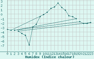 Courbe de l'humidex pour Kise Pa Hedmark