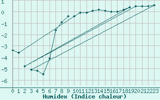 Courbe de l'humidex pour Kihnu