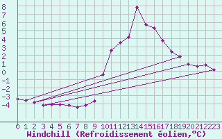 Courbe du refroidissement olien pour Champtercier (04)