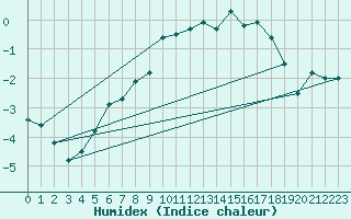 Courbe de l'humidex pour Kvitfjell