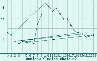 Courbe de l'humidex pour Ziar Nad Hronom