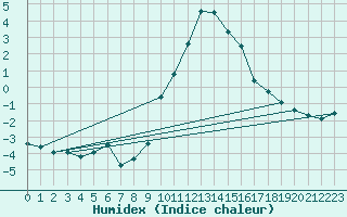 Courbe de l'humidex pour Xonrupt-Longemer (88)