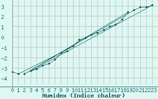 Courbe de l'humidex pour Renwez (08)