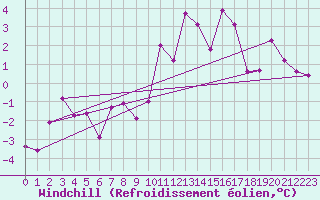 Courbe du refroidissement olien pour Chieming