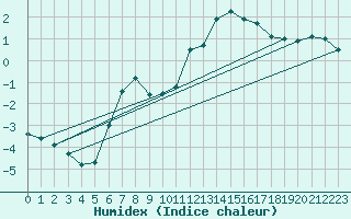 Courbe de l'humidex pour Villacher Alpe