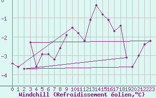 Courbe du refroidissement olien pour Aix-la-Chapelle (All)