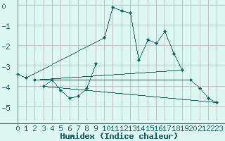 Courbe de l'humidex pour Rothamsted