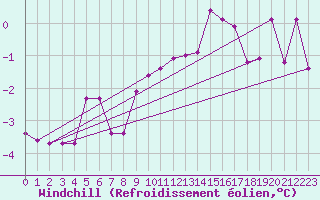 Courbe du refroidissement olien pour Berlin-Tempelhof