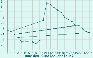 Courbe de l'humidex pour Skagsudde