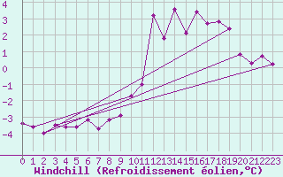 Courbe du refroidissement olien pour Mont-Saint-Vincent (71)