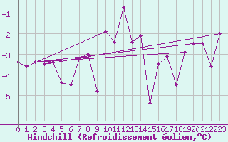 Courbe du refroidissement olien pour Radstadt