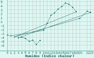 Courbe de l'humidex pour Anvers (Be)