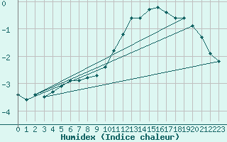 Courbe de l'humidex pour Christnach (Lu)