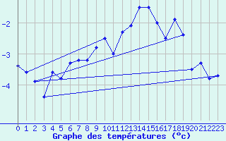 Courbe de tempratures pour Jungfraujoch (Sw)