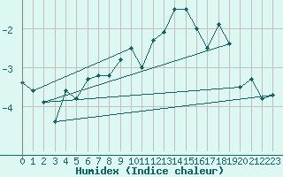 Courbe de l'humidex pour Jungfraujoch (Sw)