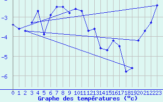 Courbe de tempratures pour Ritsem