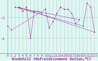 Courbe du refroidissement olien pour Colmar (68)