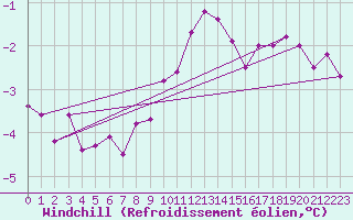 Courbe du refroidissement olien pour Olands Sodra Udde
