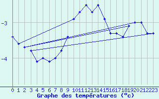 Courbe de tempratures pour Patscherkofel