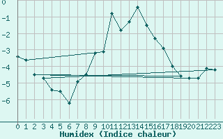 Courbe de l'humidex pour Twenthe (PB)