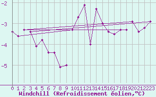 Courbe du refroidissement olien pour Besanon (25)