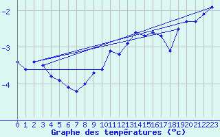 Courbe de tempratures pour Monte Terminillo