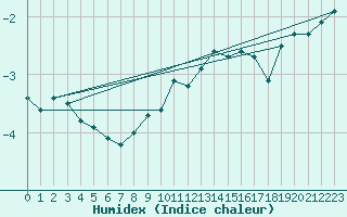 Courbe de l'humidex pour Monte Terminillo