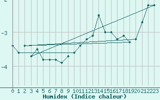 Courbe de l'humidex pour Fahy (Sw)