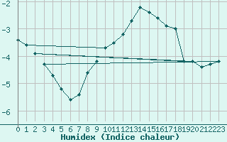 Courbe de l'humidex pour Kemi I