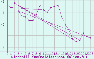 Courbe du refroidissement olien pour Helligvaer Ii
