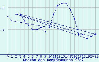 Courbe de tempratures pour Pully-Lausanne (Sw)