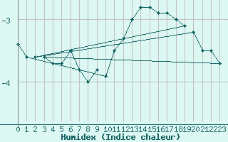 Courbe de l'humidex pour Orly (91)