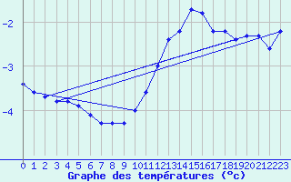 Courbe de tempratures pour Treize-Vents (85)