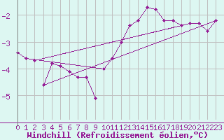 Courbe du refroidissement olien pour Treize-Vents (85)