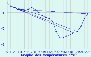 Courbe de tempratures pour Bulson (08)