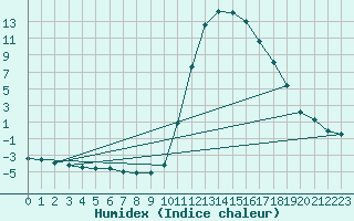 Courbe de l'humidex pour Bagnres-de-Luchon (31)