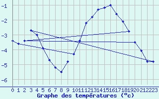 Courbe de tempratures pour Troyes (10)