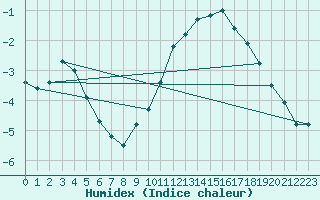 Courbe de l'humidex pour Troyes (10)