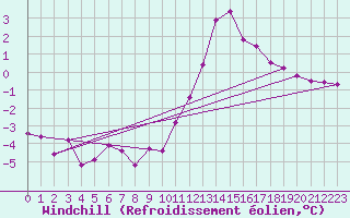 Courbe du refroidissement olien pour Vannes-Sn (56)