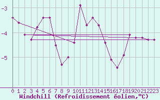 Courbe du refroidissement olien pour Valke-Maarja