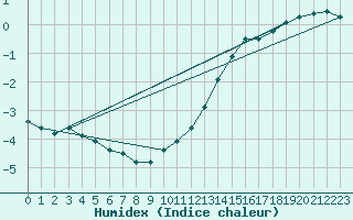 Courbe de l'humidex pour Besanon (25)