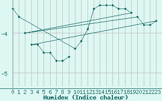 Courbe de l'humidex pour Oron (Sw)