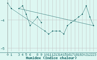 Courbe de l'humidex pour Strommingsbadan