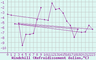 Courbe du refroidissement olien pour Liberec