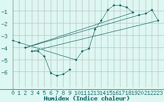 Courbe de l'humidex pour Ble / Mulhouse (68)