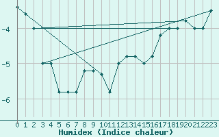 Courbe de l'humidex pour Paganella
