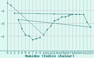 Courbe de l'humidex pour Leutkirch-Herlazhofen