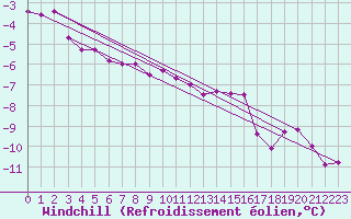 Courbe du refroidissement olien pour Moenichkirchen