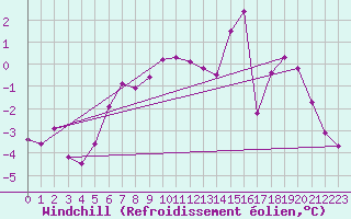 Courbe du refroidissement olien pour Hallhaaxaasen
